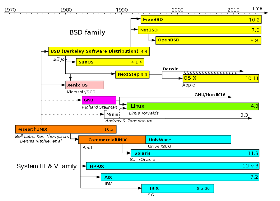Unix_History-timeline
